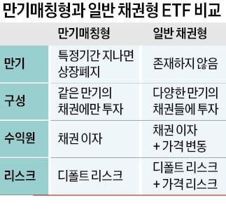 [마켓PRO] 만기매칭형 채권 ETF 뜯어보니…장점 많지만 손실가능성도