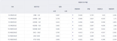 [오늘의 채권시장] 국고채 금리 일제히 하락…3년물 연 3.633%