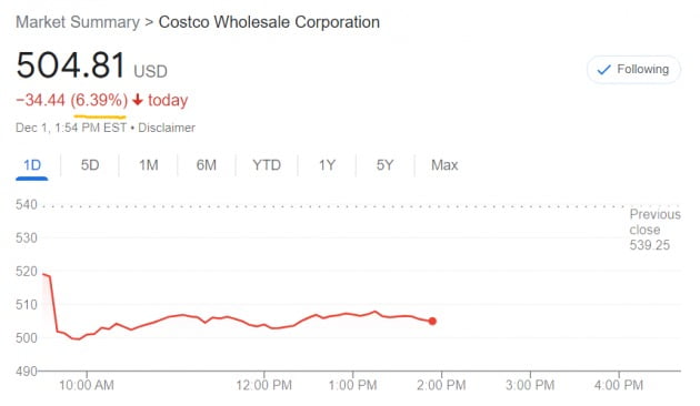 코스트코 주가는 1일(현지시간) 뉴욕증시에서 장중 6% 넘게 하락세를 보였다.