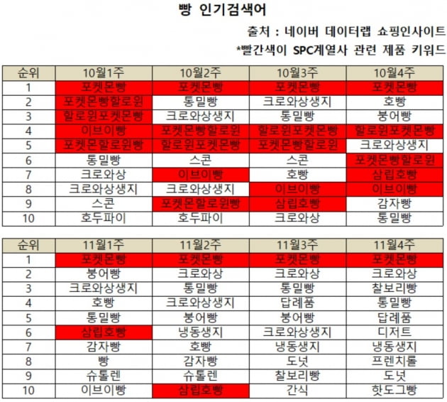 네이버 데이터랩 쇼핑인사이트 '빵' 인기검색어 순위. 빨간색이 SPC 계열사 관련 제품 키워드. /표=신현보 한경닷컴 기자