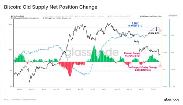 비트코인 Old supply net 포지션 지표 (출처 :glassnode)