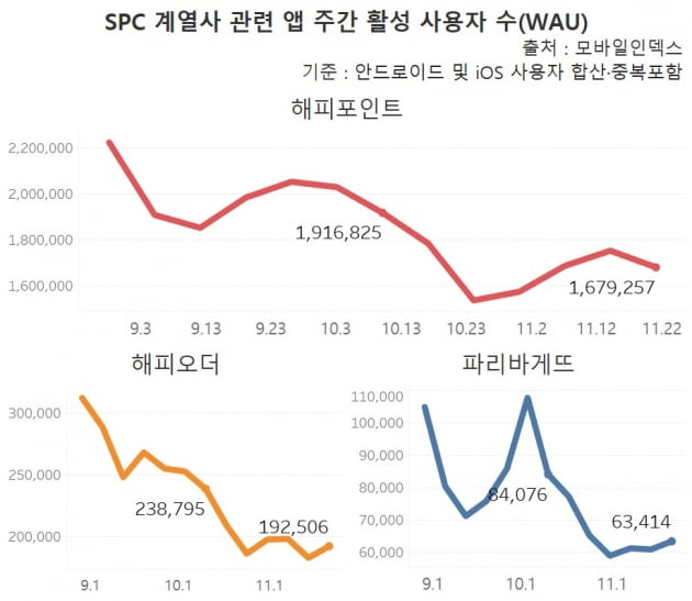 SPC 계열사 관련 앱 주간 활성 사용자 수. 10월 3주차에 바닥을 찍었던 지표들은 이후 사용자 수가 소폭 회복하고 있다. /그래프=신현보 한경닷컴 기자