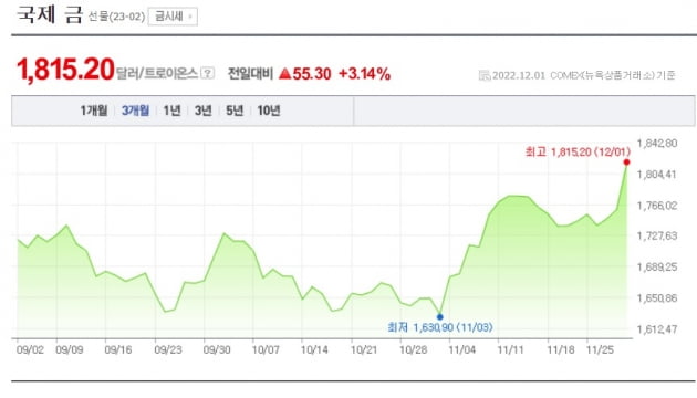 킹달러 꺾이자 날았다…月 수익률 7% 찍은 투자상품