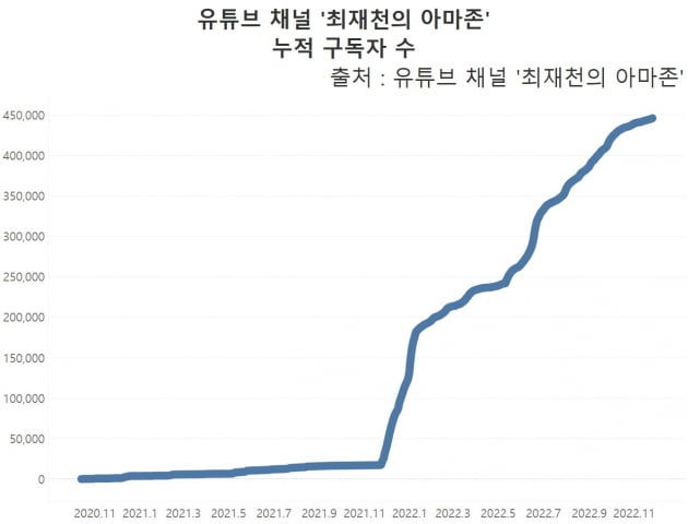 유튜브 채널 '최재천의 아마존' 누적 구독자 수 추이. /그래프=신현보 한경닷컴 기자