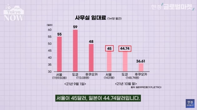 죄다 도쿄에 밀린 서울…"더 이상 메리트 없다" 경쟁력 비상 [정영효의 일본산업 분석]