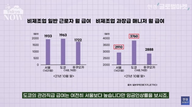 죄다 도쿄에 밀린 서울…"더 이상 메리트 없다" 경쟁력 비상 [정영효의 일본산업 분석]