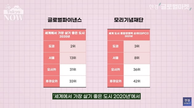 죄다 도쿄에 밀린 서울…"더 이상 메리트 없다" 경쟁력 비상 [정영효의 일본산업 분석]