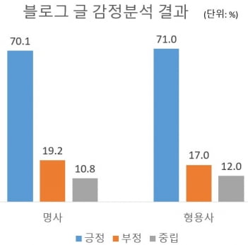 비스포크 관련 네이버 블로그 글 5595개(2021년 1월 - 2022년 11월)를 분석한 결과임.