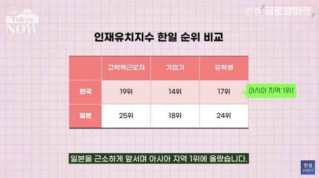 "카지노 엘에이과 한 번 겨뤄볼 만하다"…10년 만에 도쿄 앞선 서울 [정영효의 카지노 엘에이산업 분석]