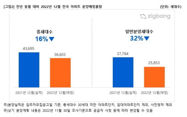 12월 전국 아파트 분양 물량 사진=직방