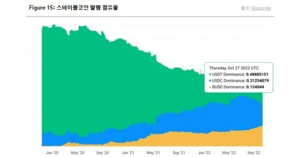 스테이블 코인의 패권을 차지하기 위해 USDT, USDC, BUSD가 치열하게 경쟁하고 있다/사진=코빗 리서치센터