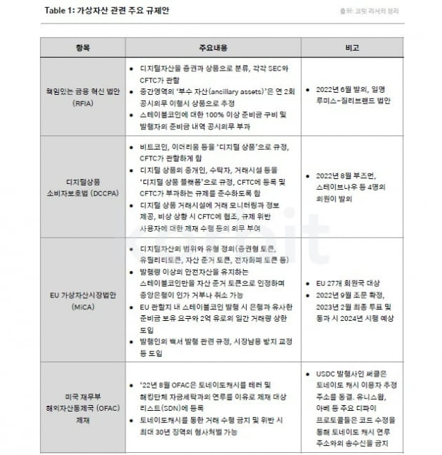 2023년 가상자산 관련 규제안의 구체화가 예상된다/표=코빗 리서치센터