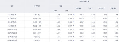 [오늘의 채권시장] 국고채 금리 일제히 하락…회사채‧CP 금리도 진정세