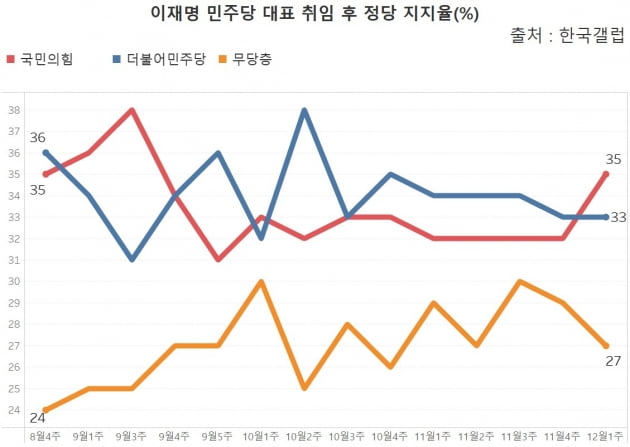 이재명 민주당 대표 취임 후 정당 서닉 카지노. /그래프=신현보 한경닷컴 기자