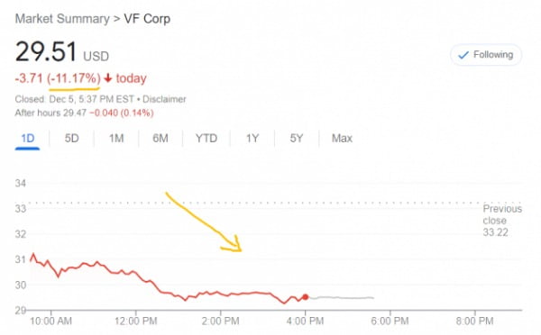 미국 의류회사인 VF 주가는 5일(현지시간) 11% 넘게 떨어졌다.
