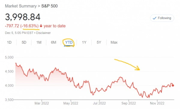 미국의 S&P500지수는 올 들어 16% 넘게 하락했다.
