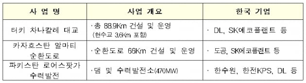 물 들어올 때 노 젓는 국토부…PPP 활성화해 해외개발 지원 속도