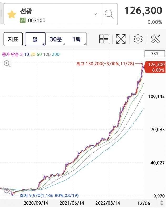 "하락장서 750% 폭등, 왜?"…큰손 몰리는 '의문의 종목'