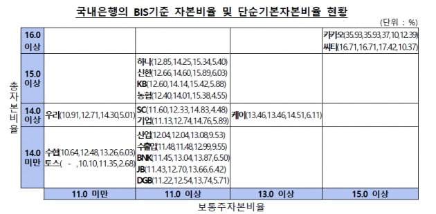 3분기 은행 BIS비율 하락…금리·환율 상승 여파