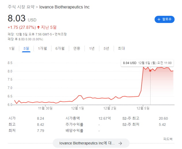 美이오밴스, VC 공개매수에 급등…TIL 신약 기대감 확대[이우상의 글로벌워치]