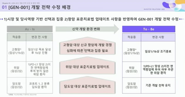 '바벤시오 병용 고형암 임상 조기 종료' 지놈앤컴퍼니 "선택과 집중"