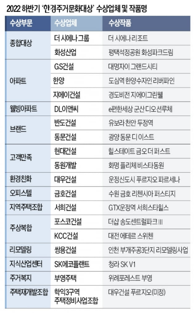 [포토] '더 시에나 리조트' '평택 석정공원 화성파크드림' 종합대상