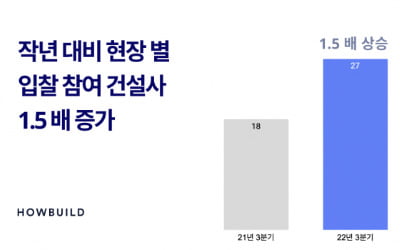 건설 경기 한파에도…플랫폼 입찰 건설사 수 1.5배 늘었다