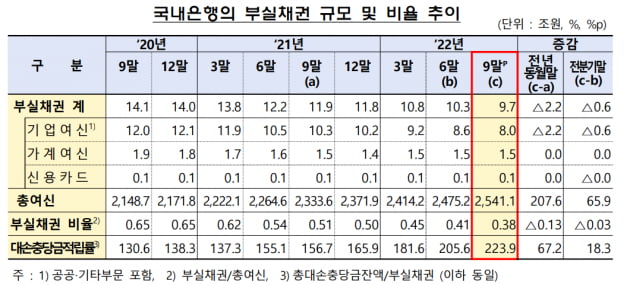 자료=금감원