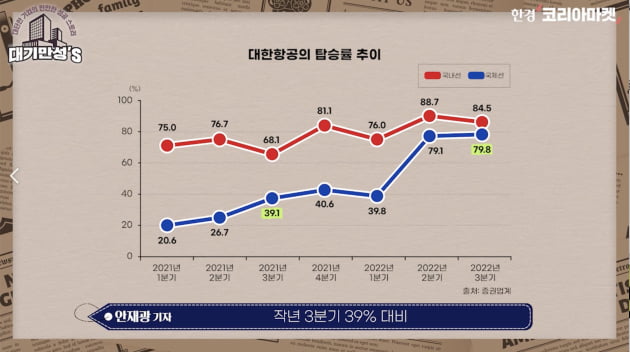 뉴욕 왕복 300만원 실화?…대한항공은 대체 얼마나 벌까 [안재광의 대기만성's]