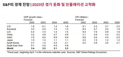 S&P "내년 韓 GDP 성장률 1.4%로 반토막…10년 간 성장 둔화"