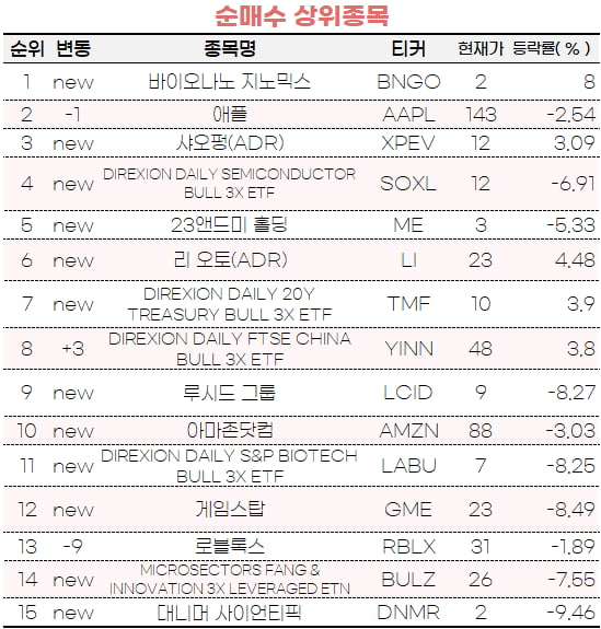 [마켓PRO] BNGO 집중매집한 초고수들…美반도체는 상승 베팅