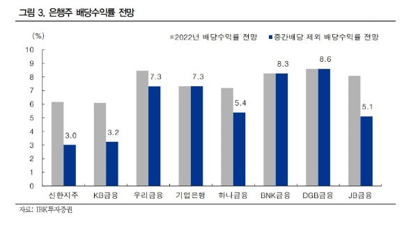 고금리엔 매력 없다더니…"배당주 수익률, 코스피 압도" 반전