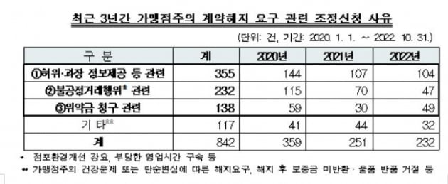 자료=한국공정거래조정원