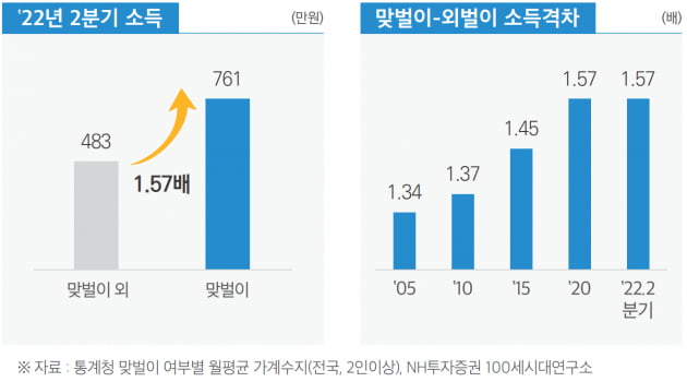 "맞벌이 부부, 부자되고 싶다면 통장 합쳐야"