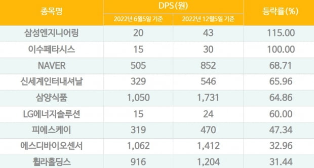 주당배당금(DPS) 컨센서스 상향 종목. /자료=에프앤가이드