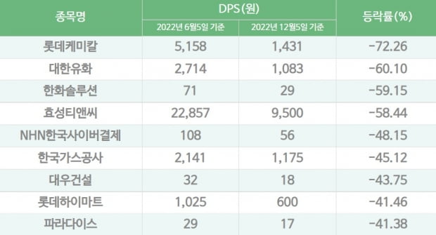 주당배당금(DPS) 컨센서스 하향 종목. /자료=에프앤가이드