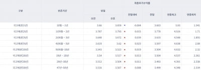 [오늘의 채권 시장] 국고채 금리 대부분 상승…3년물 연 3.672%