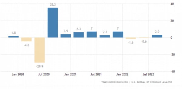 미국의 경제성장률은 올해 1,2분기 연속으로 마이너스를 기록했으나 공식 침체로 기록되지 않았다. 미 상무부 및 트레이딩이코노믹스 제공
