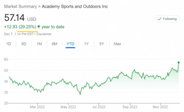 아카데미 스포츠 주가는 올 들어 30%가량 급등했다.
