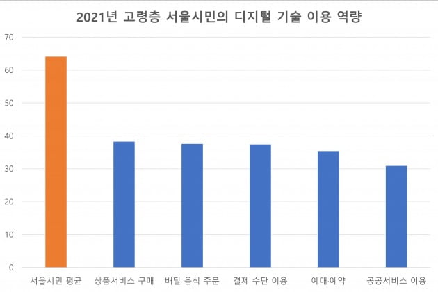 △2021년 고령층 서울시민의 디지털 기술 이용 역량 (출처: 2021년 서울시민 디지털 역량 실태조사)