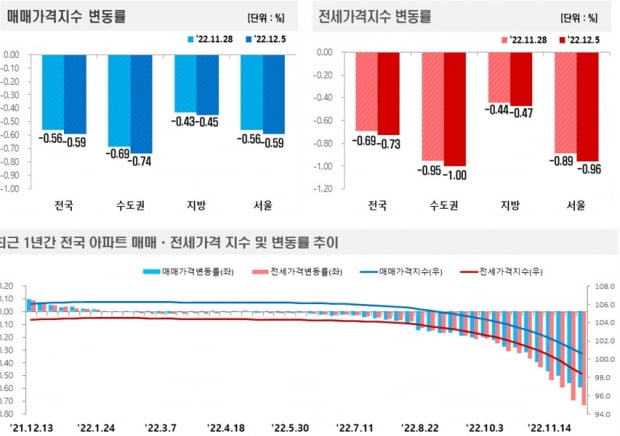 전국 아파트값 매매·전세 가격 변동률. 사진=한국부동산원