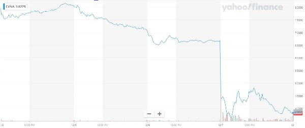 카바나, 파산 우려에 42% 폭락…"목표주가 9달러→1달러"