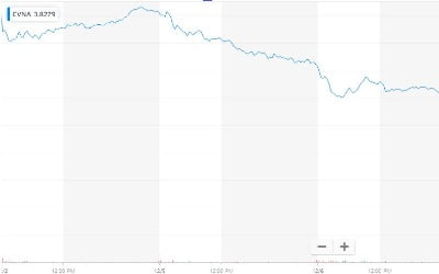 카바나, 파산 우려에 42% 폭락…"목표주가 9달러→1달러"