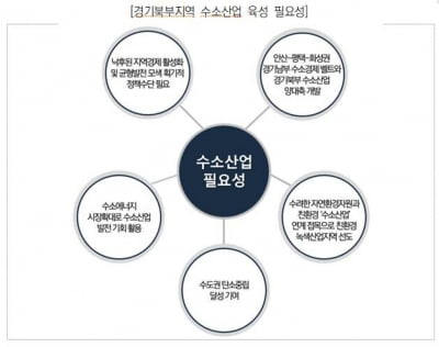 경기연구원, '경기북부지역 수소산업 육성 방안' 보고서 발간