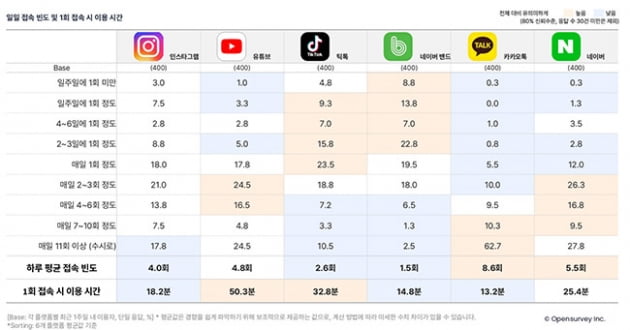 자료=오픈서베이