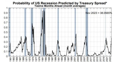 "경기침체 확률 100%"…美 채권 장·단기 역전폭 40년만 최대