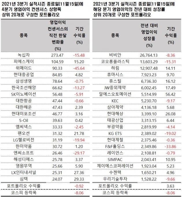 자료=에프앤가이드 데이터가이드