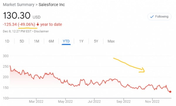 미국의 소프트웨어 업체인 세일즈포스 주가는 올 들어 50%가량 급락했다.
