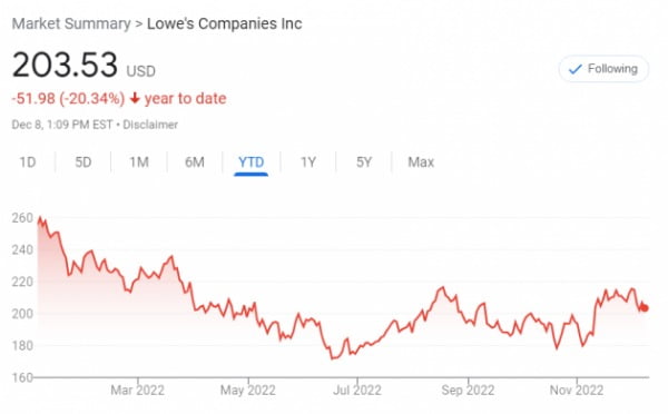 미국의 주택개량 자재를 판매하는 로우스 주가는 올 들어 20% 정도 떨어졌다.
 