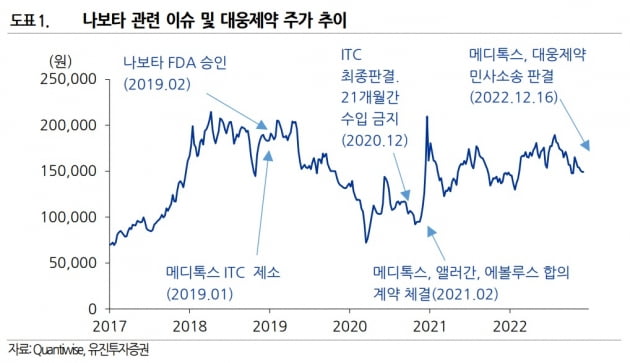 "대웅제약, 국내 소송 우려로 주가 하락…저점매수 기회"